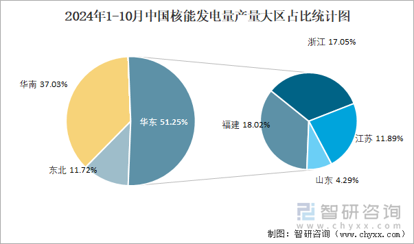 2024年1-10月中国核能发电量产量大区占比统计图