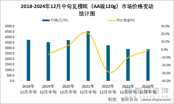 2018-2024年12月中旬瓦楞纸（AA级120g）市场价格变动统计图