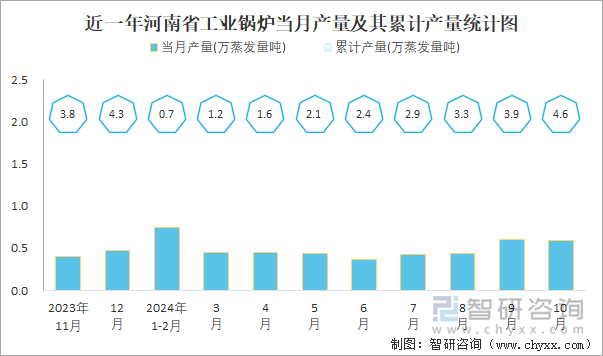 近一年河南省工業(yè)鍋爐當(dāng)月產(chǎn)量及其累計(jì)產(chǎn)量統(tǒng)計(jì)圖