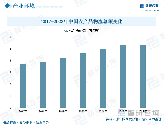 2017-2023年中国农产品物流总额变化