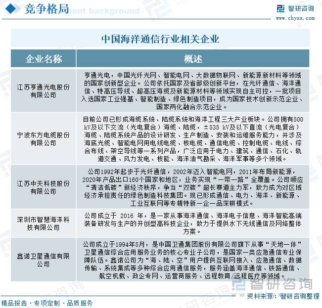 中国海洋通信行业相关企业