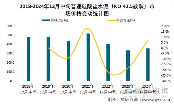 2018-2024年12月中旬普通硅酸盐水泥（P.O 42.5散装）市场价格变动统计图