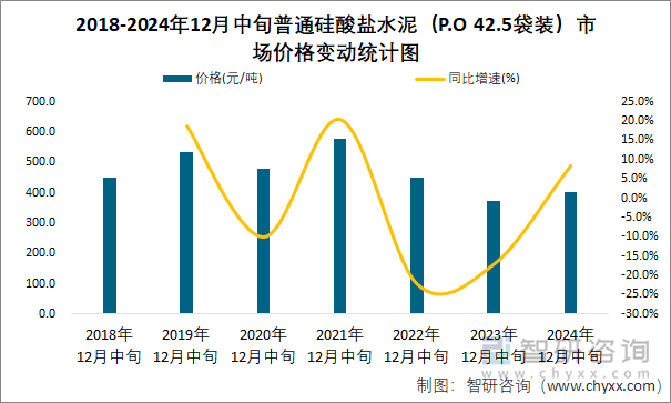 2018-2024年12月中旬普通硅酸盐水泥（P.O 42.5袋装）市场价格变动统计图