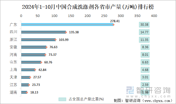 2024年1-10月中國合成洗滌劑各省市產(chǎn)量排行榜