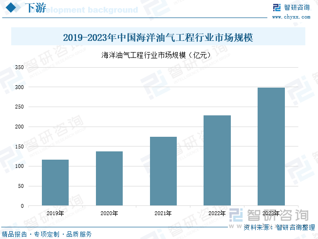 2019-2023年中国海洋油气工程行业市场规模