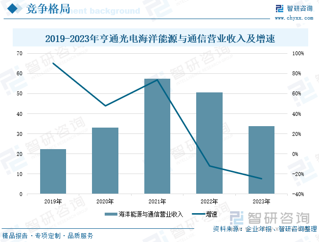 2019-2023年亨通光电海洋能源与通信营业收入及增速