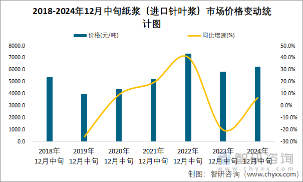 2018-2024年12月中旬紙漿（進(jìn)口針葉漿）市場(chǎng)價(jià)格變動(dòng)統(tǒng)計(jì)圖