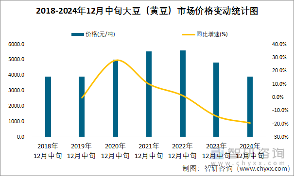 2018-2024年12月中旬大豆（黃豆）市場價(jià)格變動統(tǒng)計(jì)圖