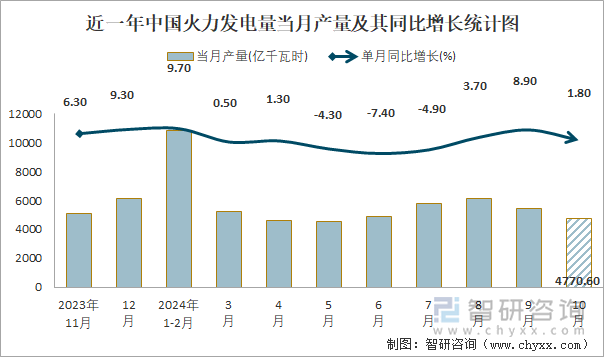 近一年中国火力发电量当月产量及其同比增长统计图