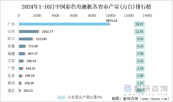 2024年1-10月中國彩色電視機(jī)各省市產(chǎn)量排行榜