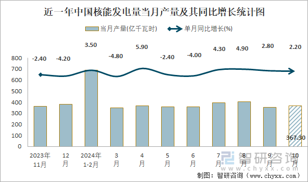 近一年中国核能发电量当月产量及其同比增长统计图