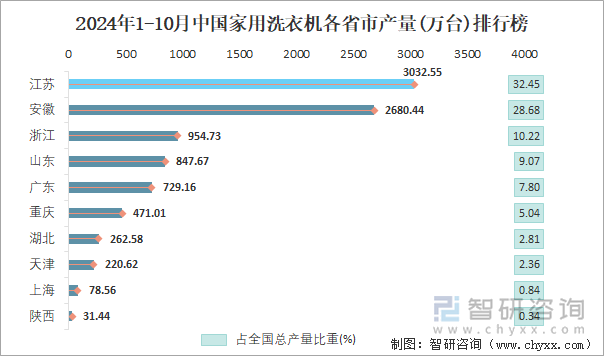 2024年1-10月中國(guó)家用洗衣機(jī)各省市產(chǎn)量排行榜