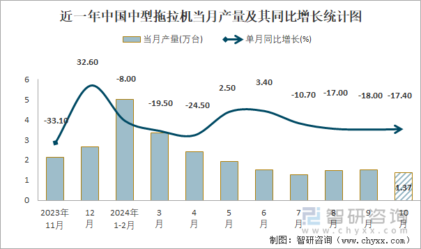 近一年中国中型拖拉机当月产量及其同比增长统计图