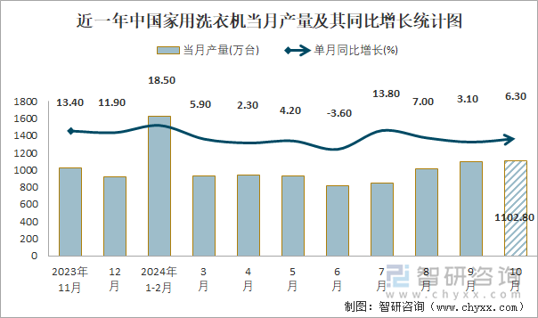 近一年中國(guó)家用洗衣機(jī)當(dāng)月產(chǎn)量及其同比增長(zhǎng)統(tǒng)計(jì)圖