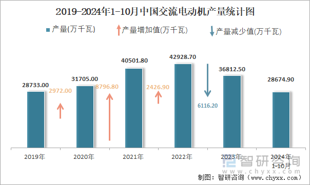 2019-2024年1-10月中国交流电动机产量统计图