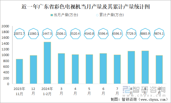 近一年廣東省彩色電視機(jī)當(dāng)月產(chǎn)量及其累計(jì)產(chǎn)量統(tǒng)計(jì)圖