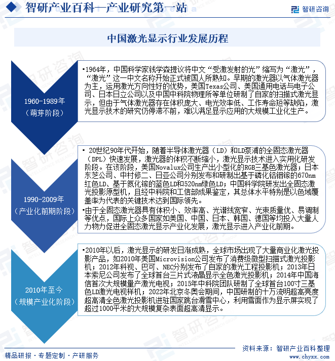 中国激光显示行业发展历程