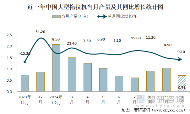 近一年中国大型拖拉机当月产量及其同比增长统计图