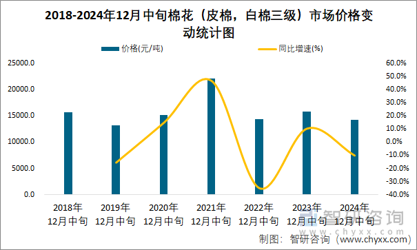 2018-2024年12月中旬棉花（皮棉，白棉三级）市场价格变动统计图