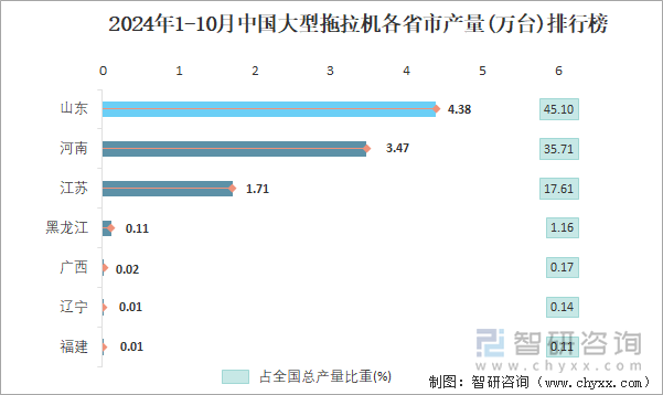 2024年1-10月中国大型拖拉机各省市产量排行榜