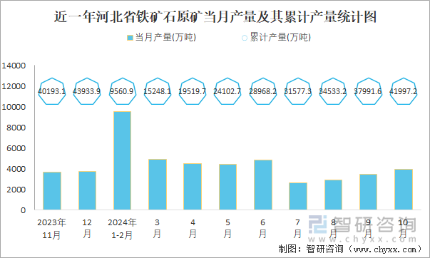 近一年河北省铁矿石原矿当月产量及其累计产量统计图