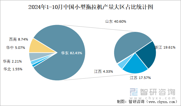 2024年1-10月中国小型拖拉机产量大区占比统计图