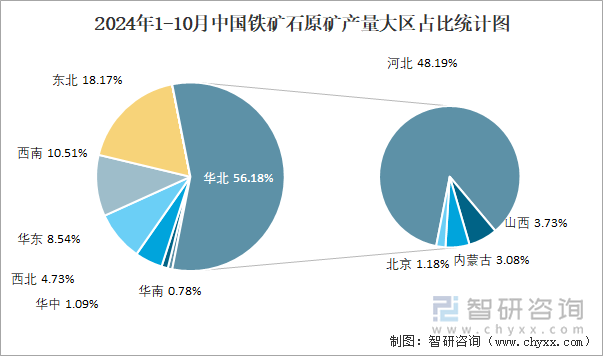 2024年1-10月中国铁矿石原矿产量大区占比统计图