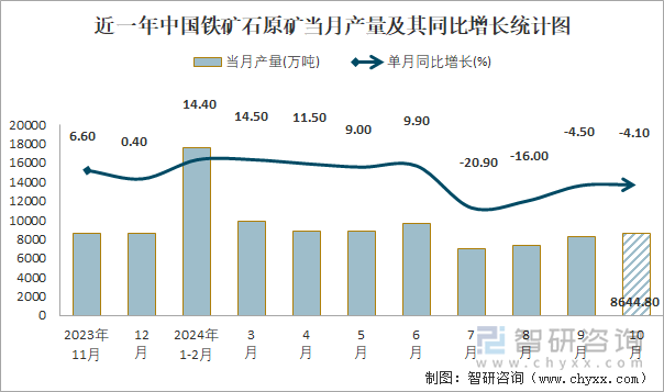 近一年中国铁矿石原矿当月产量及其同比增长统计图