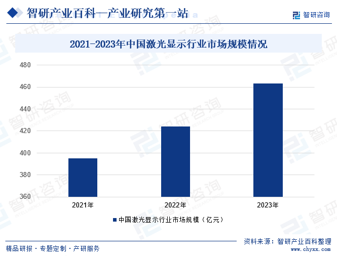 2021-2023年中国激光显示行业市场规模情况