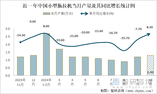 近一年中国小型拖拉机当月产量及其同比增长统计图