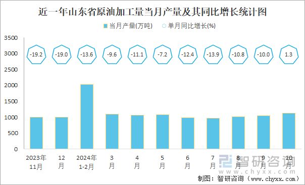 近一年山东省原油加工量当月产量及其同比增长统计图