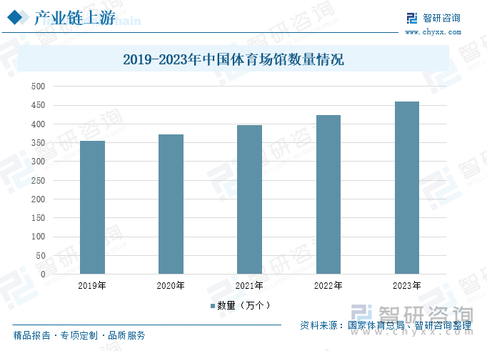 2019-2023年中国体育场馆数量情况