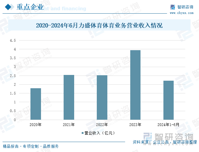 2020-2024年6月力盛体育体育业务营业收入情况