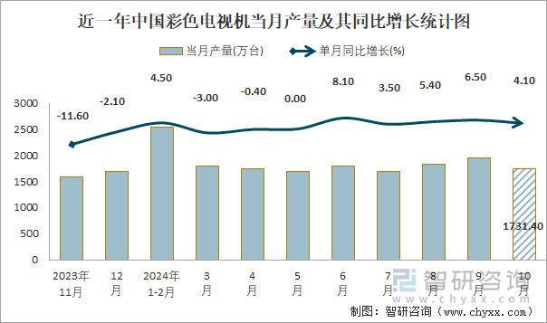 近一年中國彩色電視機(jī)當(dāng)月產(chǎn)量及其同比增長統(tǒng)計(jì)圖