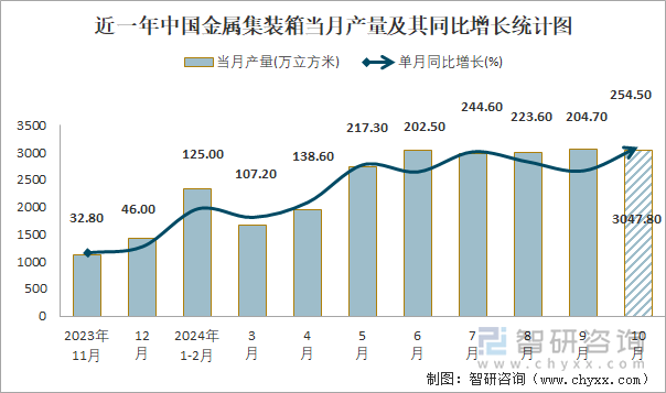 近一年中国金属集装箱当月产量及其同比增长统计图