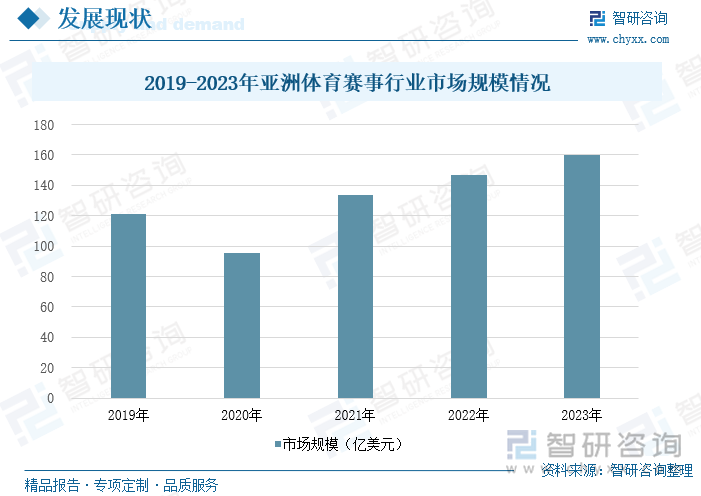 2019-2023年亚洲体育赛事行业市场规模情况