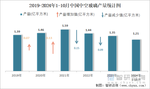 2019-2024年1-10月中国中空玻璃产量统计图