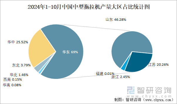 2024年1-10月中国中型拖拉机产量大区占比统计图