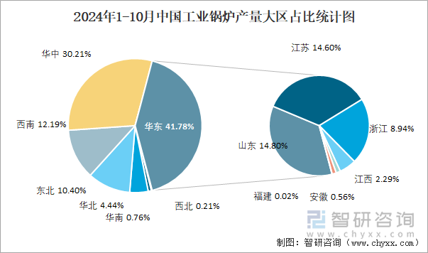 2024年1-10月中國(guó)工業(yè)鍋爐產(chǎn)量大區(qū)占比統(tǒng)計(jì)圖