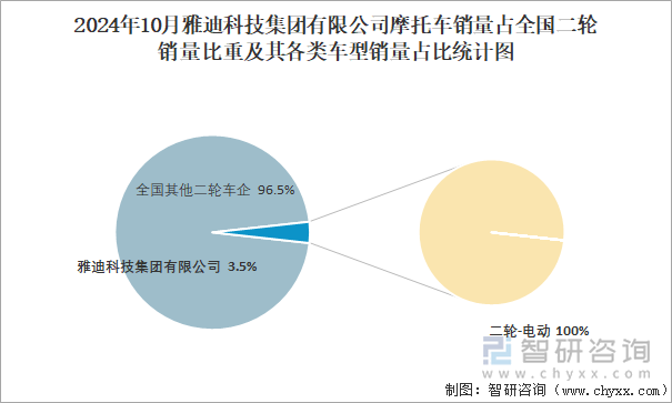 2024年10月雅迪科技集团有限公司摩托车销量占全国二轮销量比重及其各类车型销量占比统计图