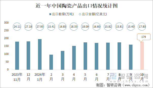 近一年中国陶瓷产品出口情况统计图