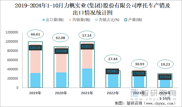 2019-2024年1-10月力帆实业(集团)股份有限公司摩托车产销及出口情况统计图