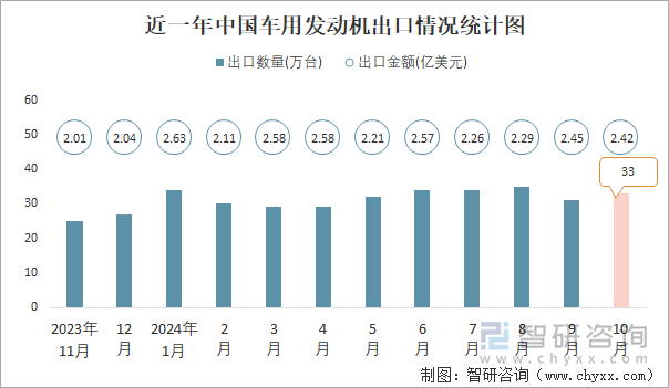 近一年中国车用发动机出口情况统计图