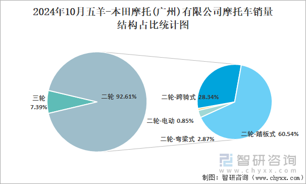 2024年10月五羊-本田摩托(广州)有限公司摩托车销量结构占比统计图