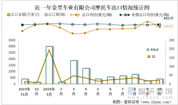 近一年金翌車業(yè)有限公司摩托車出口情況統(tǒng)計圖