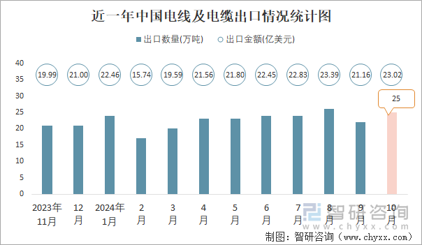 近一年中国电线及电缆出口情况统计图