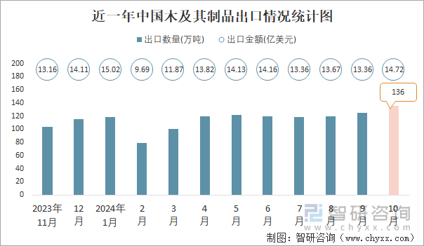 近一年中国木及其制品出口情况统计图