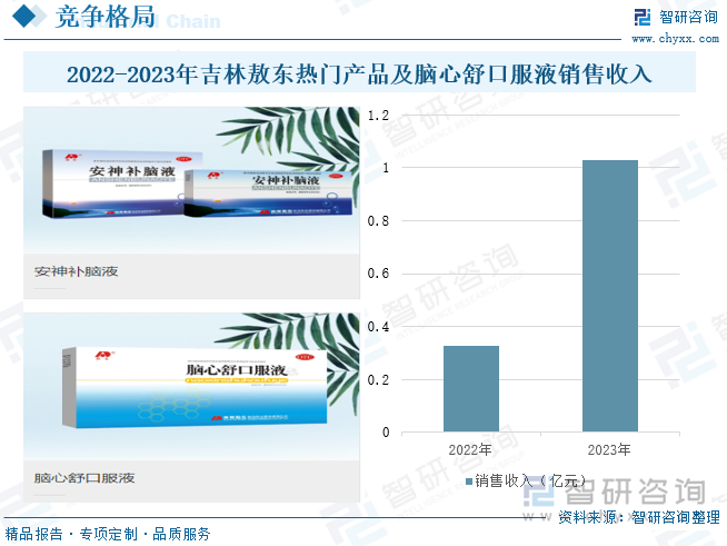 2022-2023年吉林敖東熱門(mén)產(chǎn)品及腦心舒口服液銷(xiāo)售收入