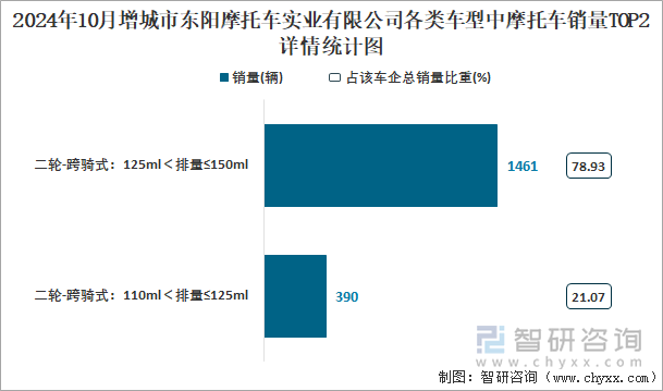 2024年10月增城市东阳摩托车实业有限公司各类车型中摩托车销量TOP2详情统计图