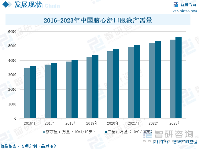 2016-2023年中國(guó)腦心舒口服液產(chǎn)需量